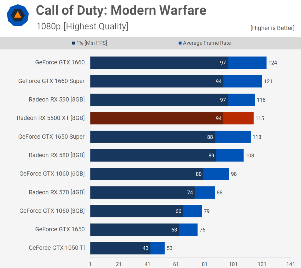 AMD Radeon RX 5500 XT: Análisis y pruebas de rendimiento 55 CoD 1080p