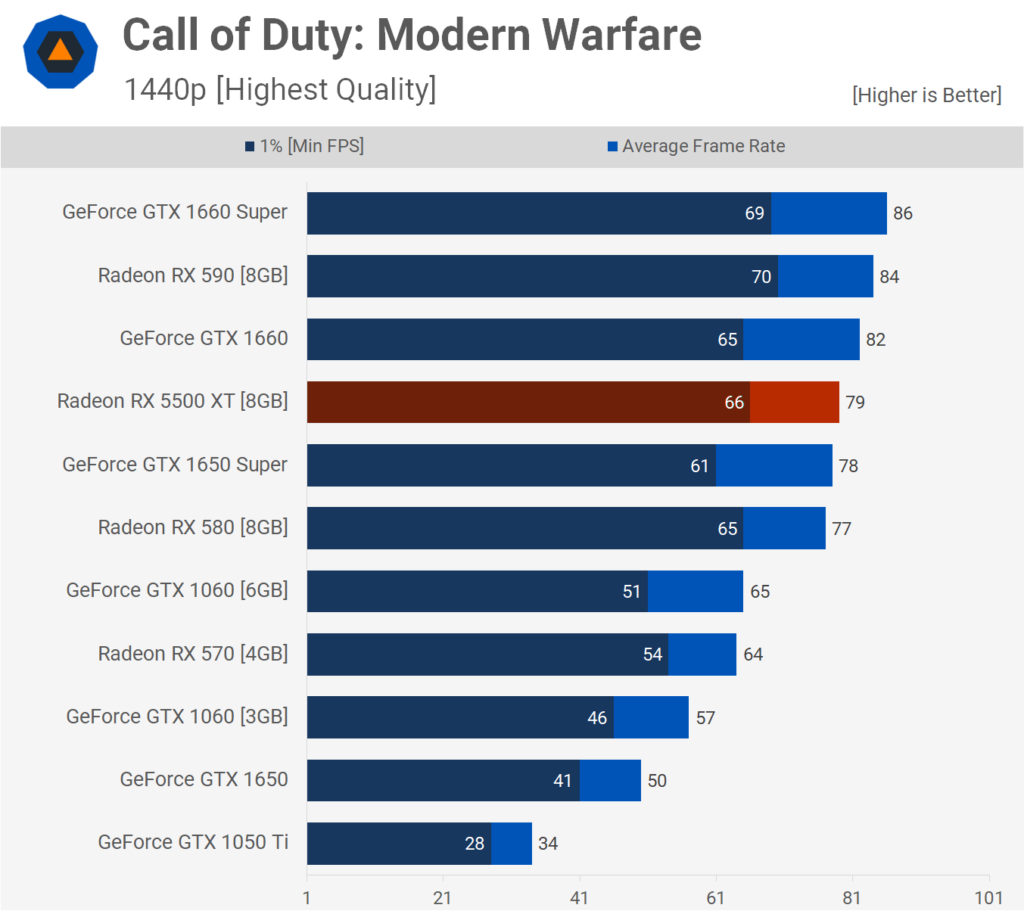 AMD Radeon RX 5500 XT: Análisis y pruebas de rendimiento 56 CoD 1440p