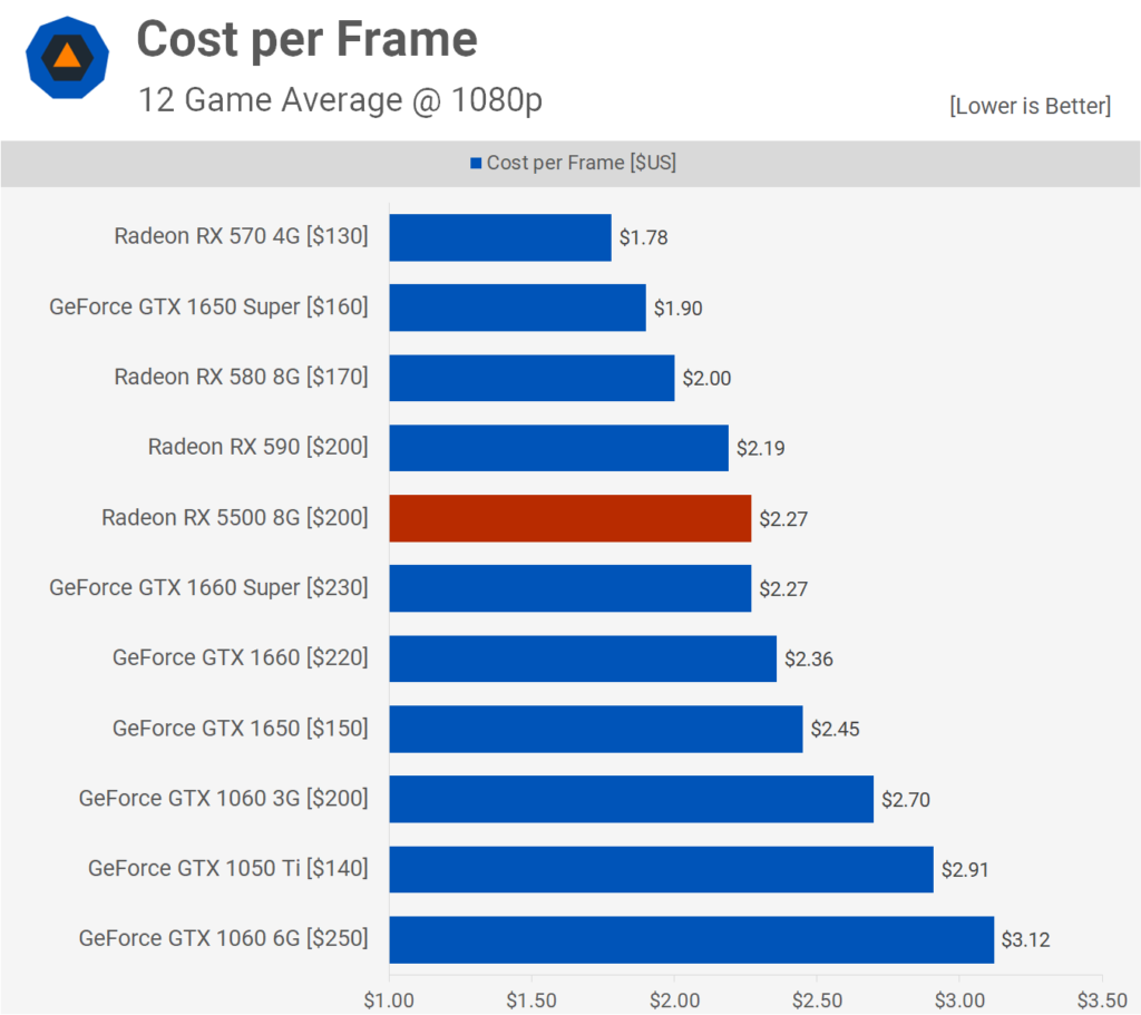 AMD Radeon RX 5500 XT: Análisis y pruebas de rendimiento 66 Cost