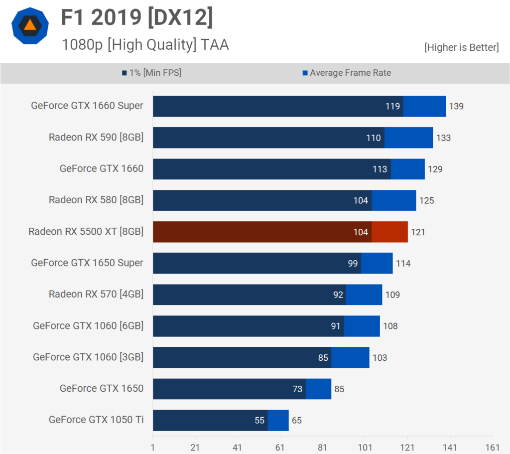 AMD Radeon RX 5500 XT: Análisis y pruebas de rendimiento 59 F1 1080p