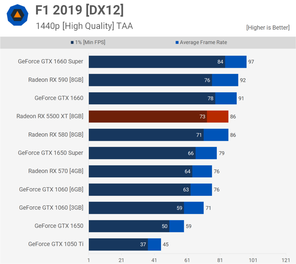 AMD Radeon RX 5500 XT: Análisis y pruebas de rendimiento 60 F1 1440p