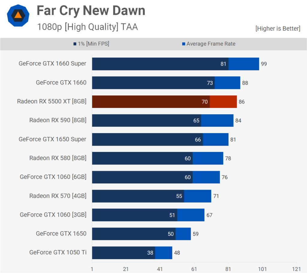 AMD Radeon RX 5500 XT: Análisis y pruebas de rendimiento 46 FC 1080p
