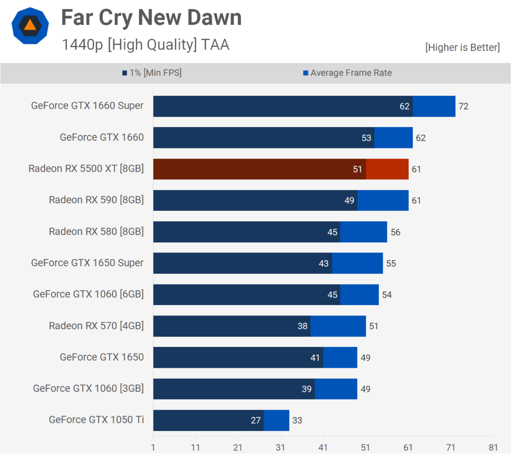AMD Radeon RX 5500 XT: Análisis y pruebas de rendimiento 47 FC 1440p
