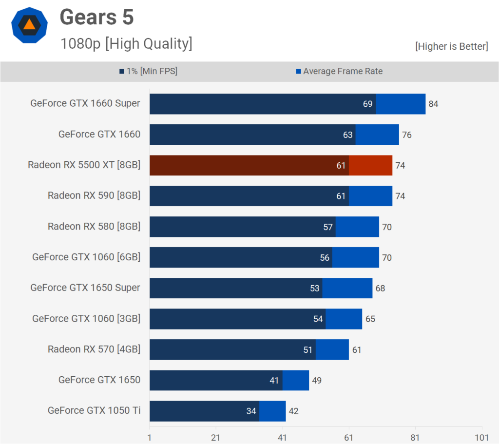 AMD Radeon RX 5500 XT: Análisis y pruebas de rendimiento 61 Gears 1080p