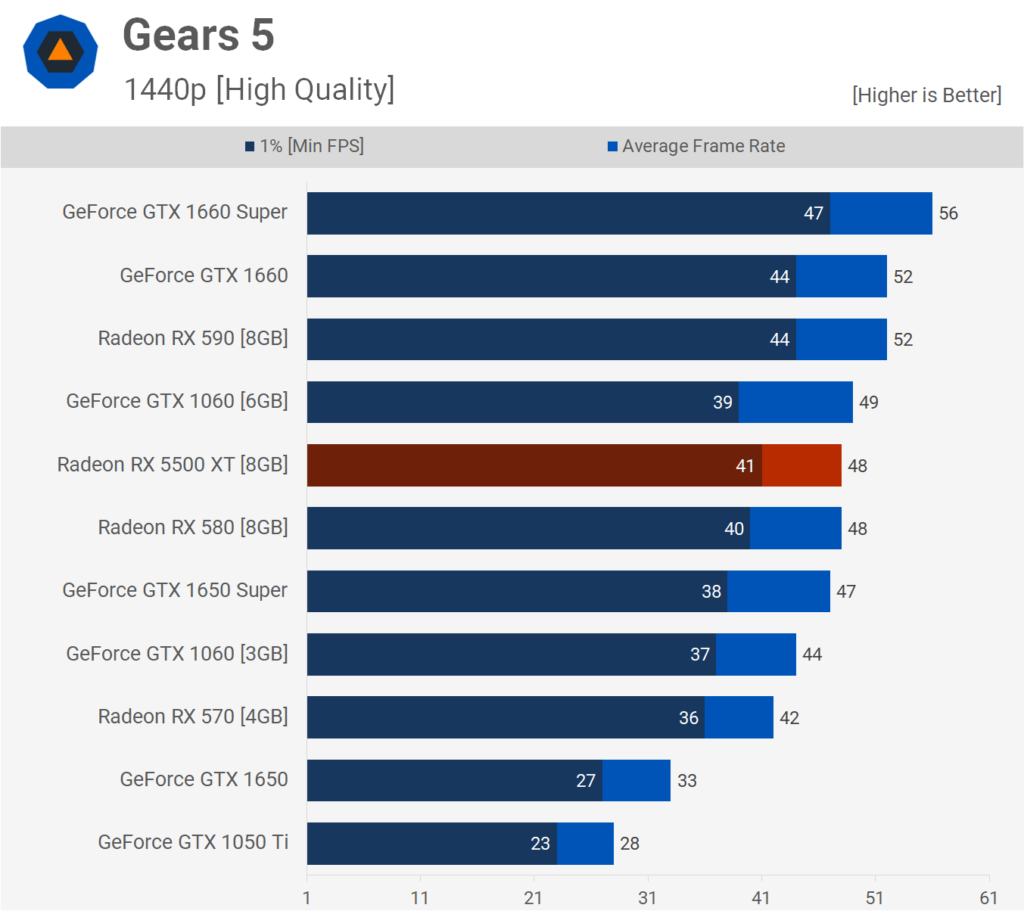AMD Radeon RX 5500 XT: Análisis y pruebas de rendimiento 62 Gears 1440p