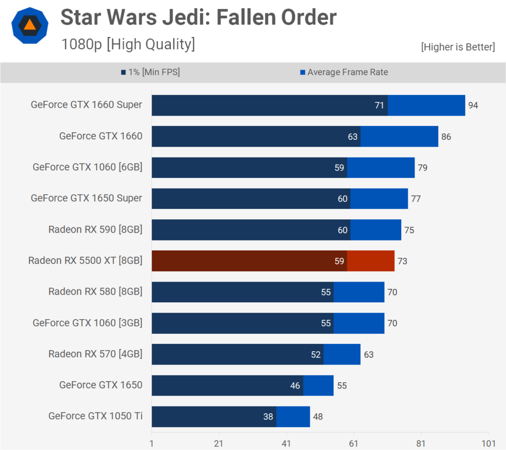 AMD Radeon RX 5500 XT: Análisis y pruebas de rendimiento 50 Jedi 1080p