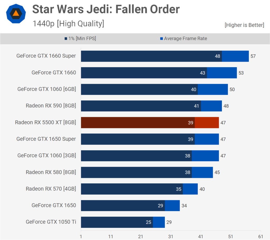 AMD Radeon RX 5500 XT: Análisis y pruebas de rendimiento 52 Jedi 1440p