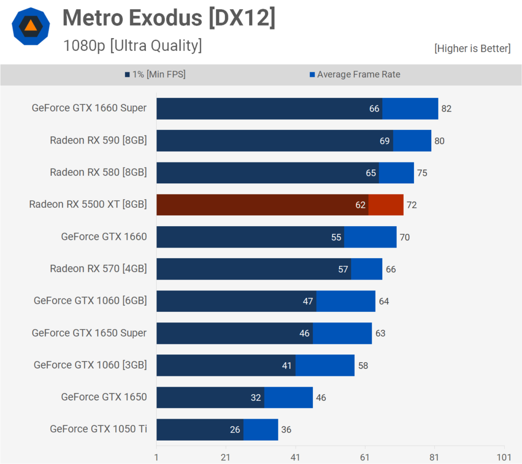AMD Radeon RX 5500 XT: Análisis y pruebas de rendimiento 57 Metro 1080p