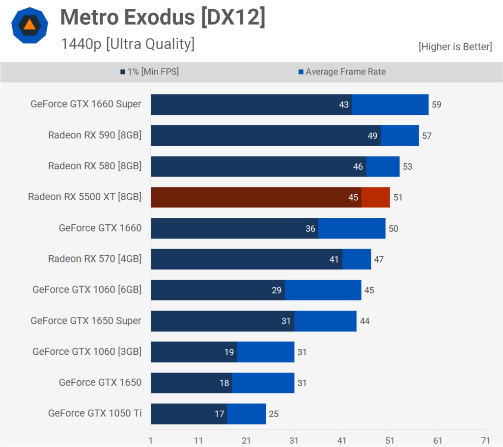 AMD Radeon RX 5500 XT: Análisis y pruebas de rendimiento 58 Metro 1440p