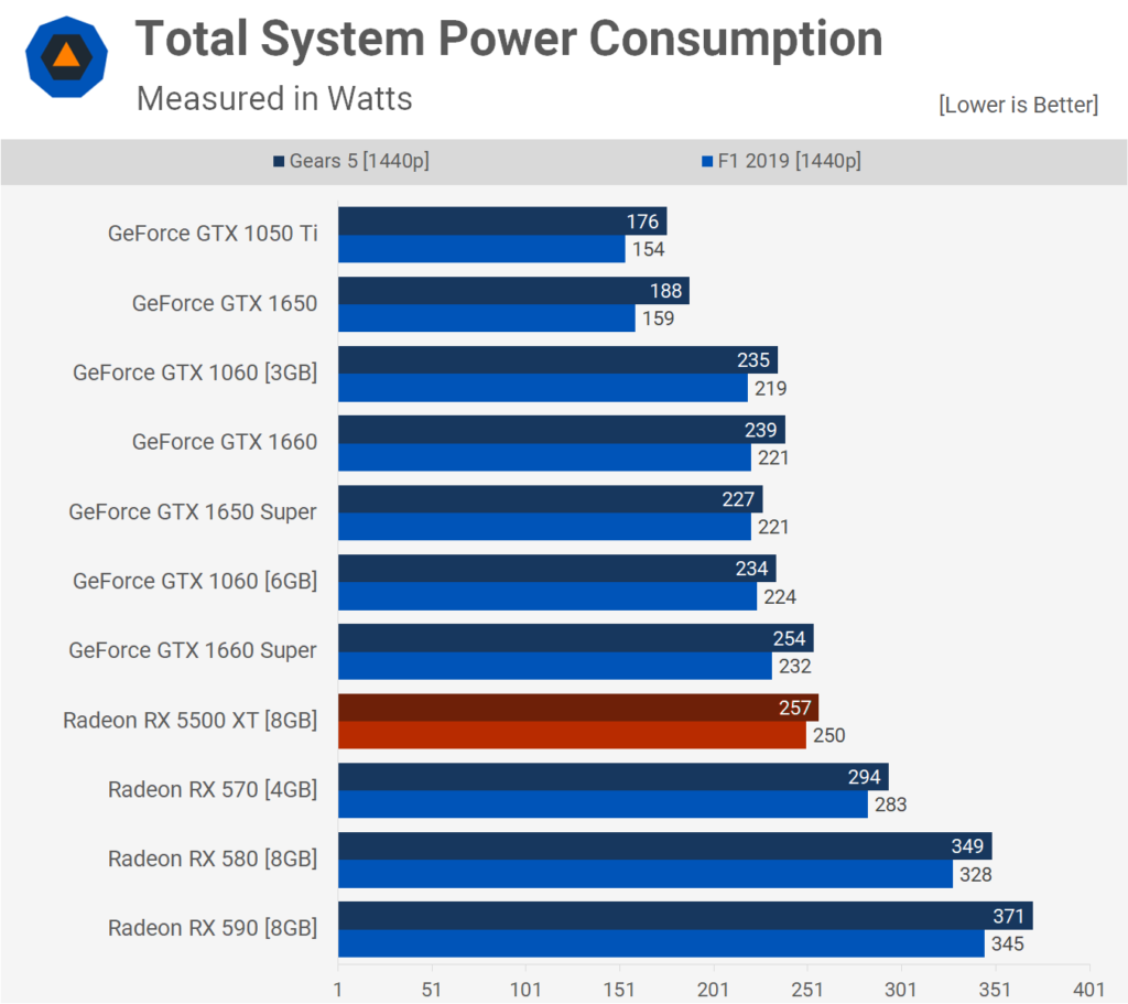 AMD Radeon RX 5500 XT: Análisis y pruebas de rendimiento 63 Power