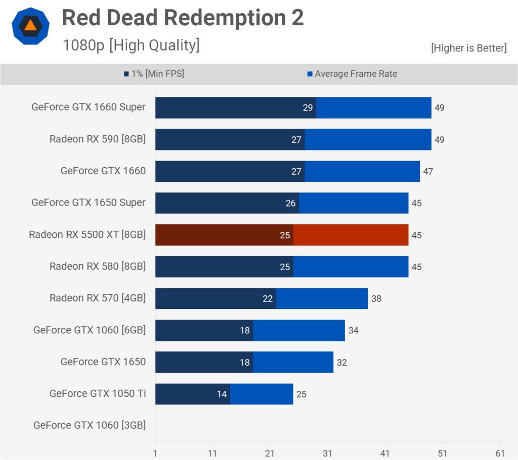 AMD Radeon RX 5500 XT: Análisis y pruebas de rendimiento 42 RDR2 1080p