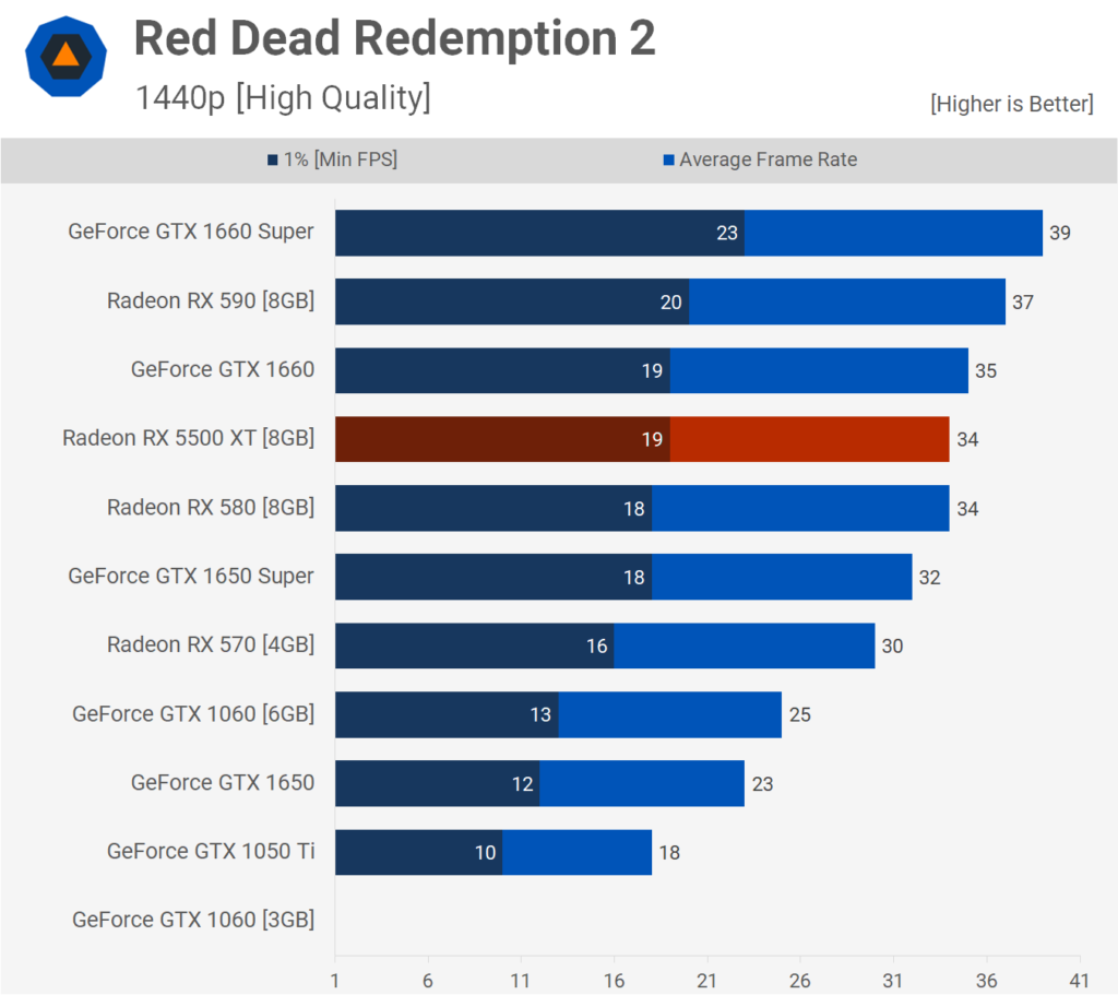 AMD Radeon RX 5500 XT: Análisis y pruebas de rendimiento 43 RDR2 1440p