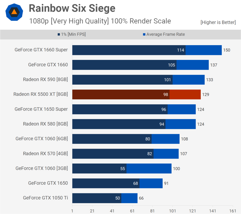 AMD Radeon RX 5500 XT: Análisis y pruebas de rendimiento 48 RSS 1080p