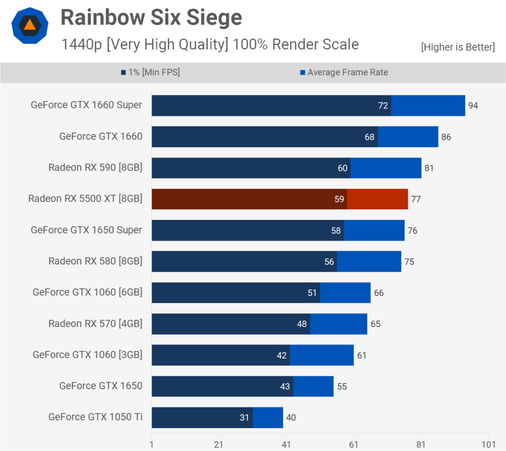 AMD Radeon RX 5500 XT: Análisis y pruebas de rendimiento 49 RSS 1440p