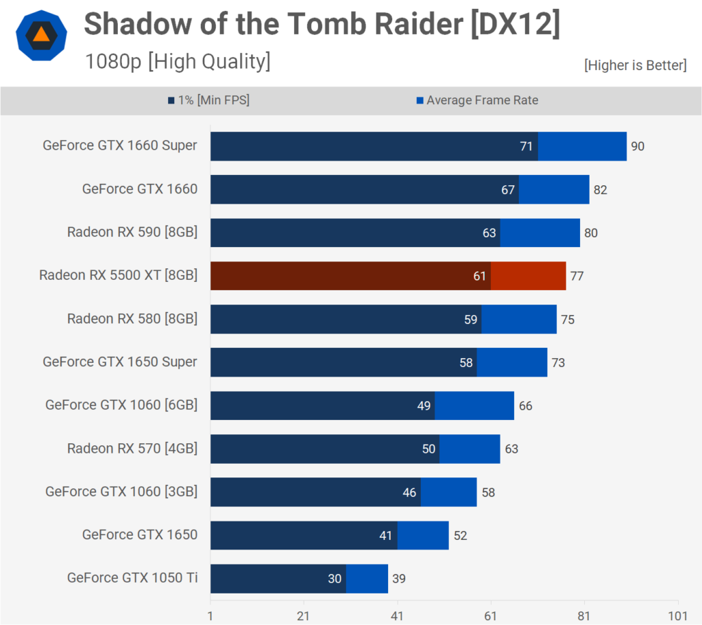 AMD Radeon RX 5500 XT: Análisis y pruebas de rendimiento 38 TR 1080p