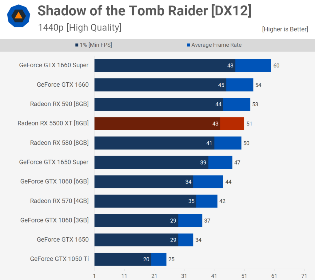 AMD Radeon RX 5500 XT: Análisis y pruebas de rendimiento 39 TR 1440p