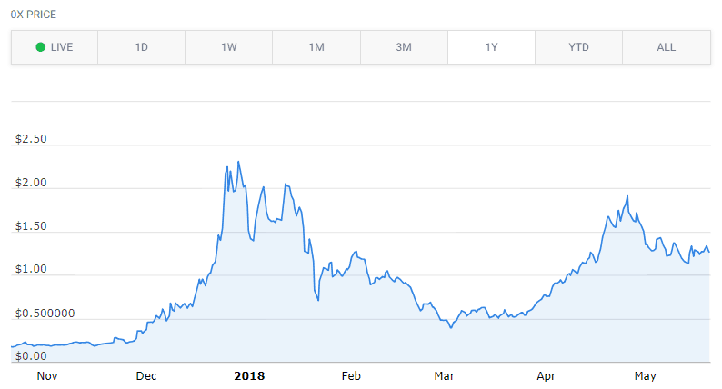 0x chart