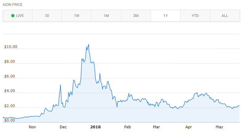 aion chart
