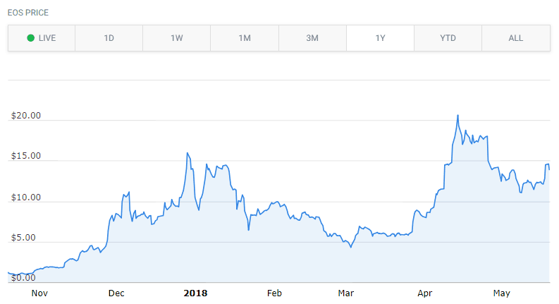 eos chart3