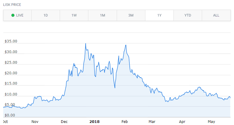 lsk chart