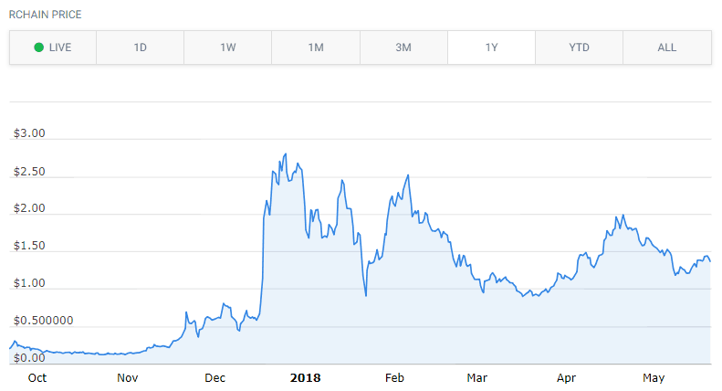 rhoc chart