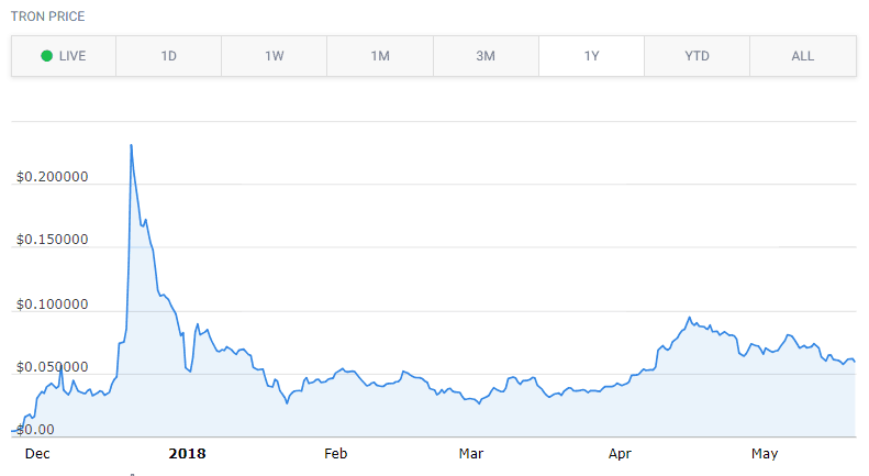 tron chart