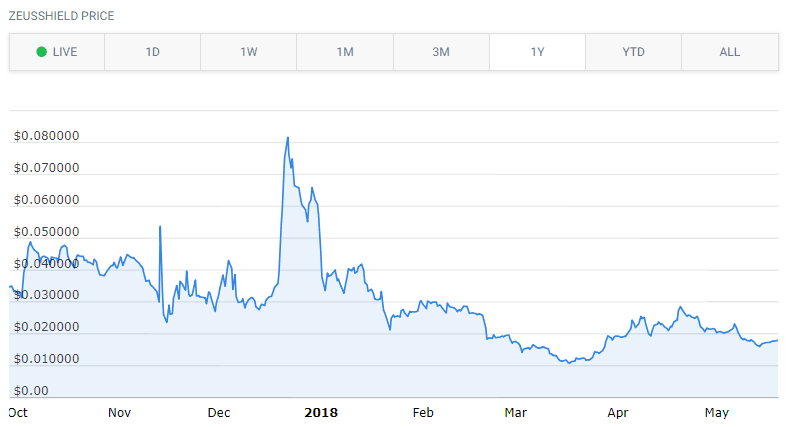 zeusshield chart