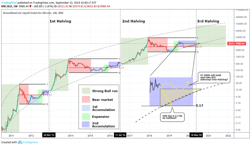 bitcoin halving chart