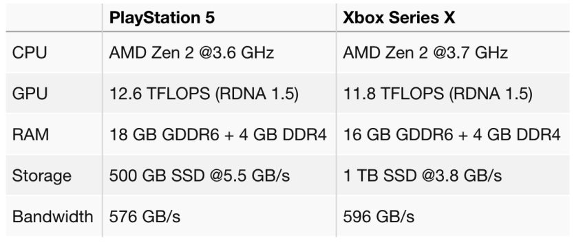 Una filtración podría haber revelado las especificaciones de la PS5 y la Xbox Series X 35 ps5 xbox series x specs leak