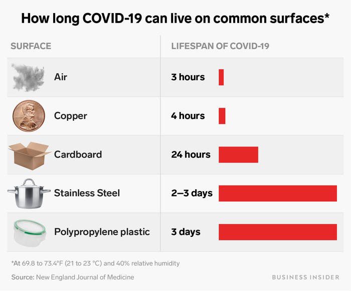 ¿Cuánto tiempo sobrevive el coronavirus en las superficies y en el aire? 35 coronavirus chart1