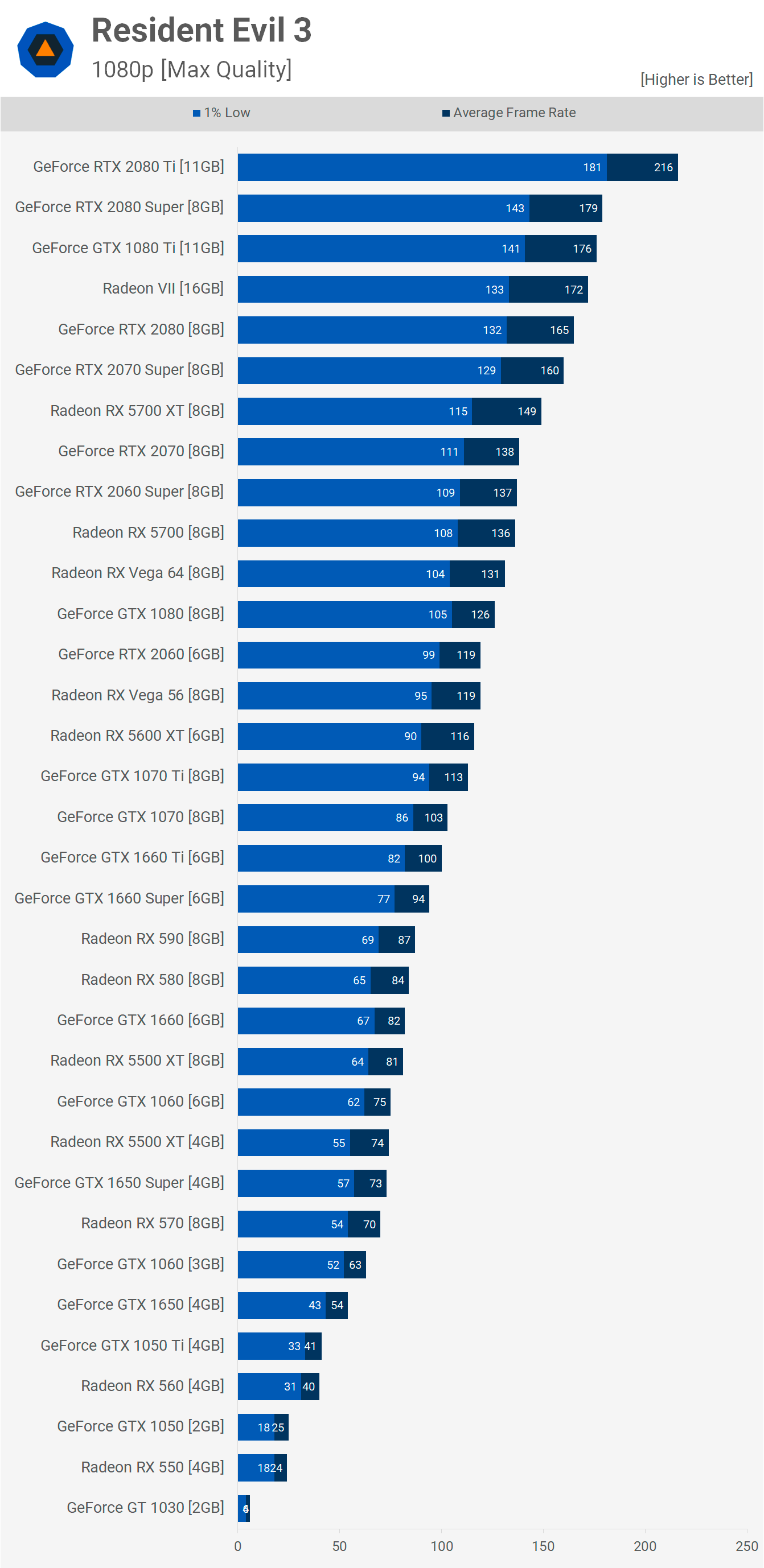 Así rinde Resident Evil 3 en las diferentes tarjetas gráficas del mercado 34 1080