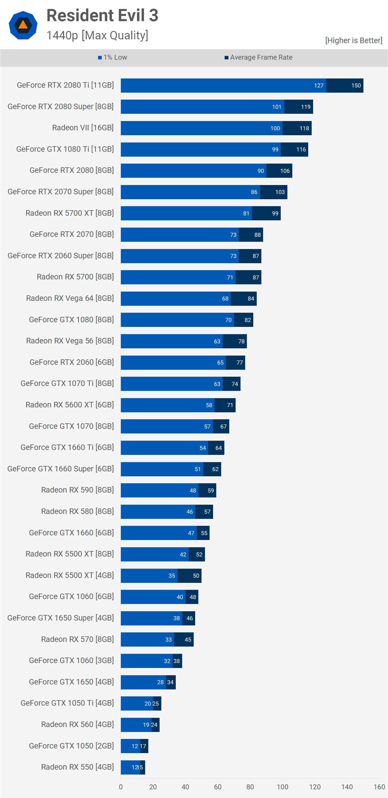 Así rinde Resident Evil 3 en las diferentes tarjetas gráficas del mercado 35 1440