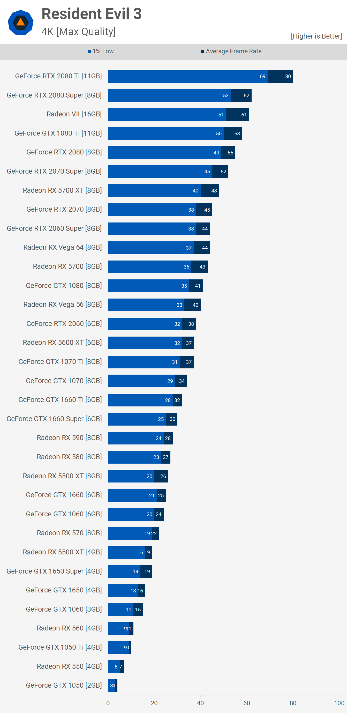Así rinde Resident Evil 3 en las diferentes tarjetas gráficas del mercado 37 4