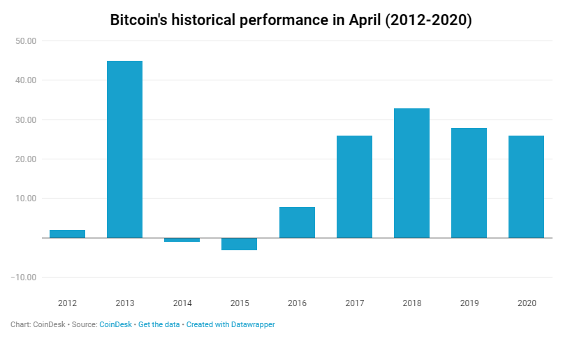 coindesk btc halving 20