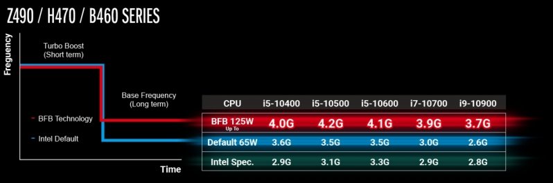 ASRock hace posible el overclocking en las CPU Comet Lake-S no-K 35 16081805880s