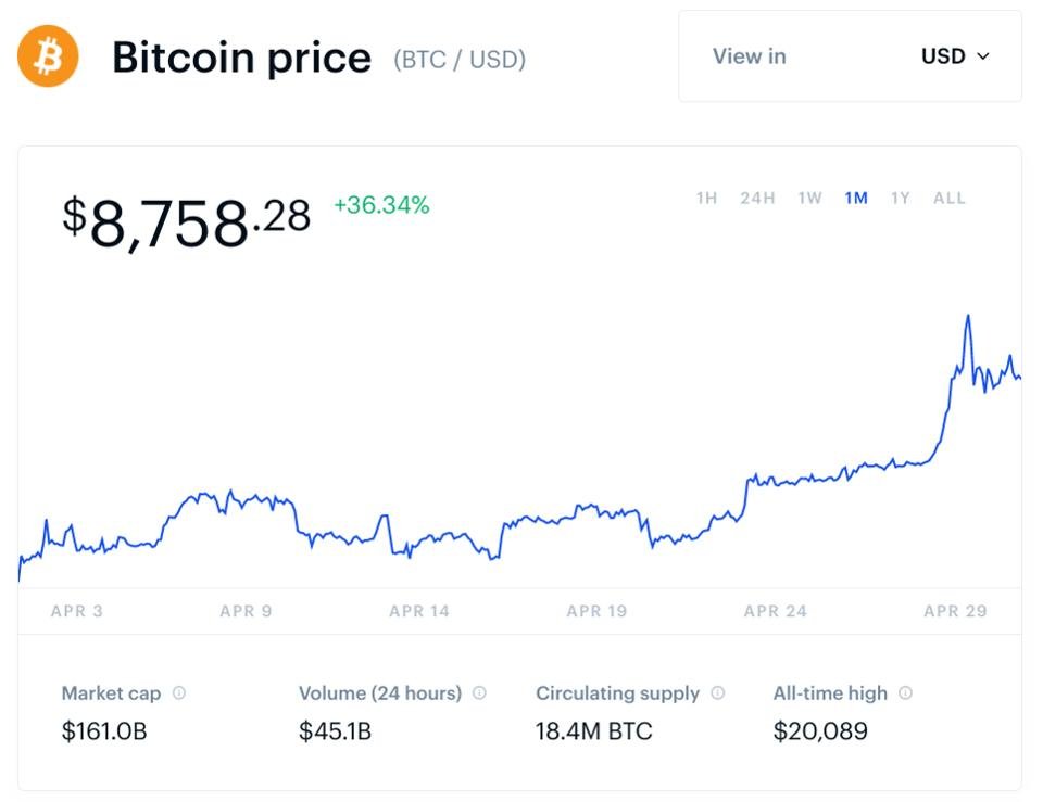 El precio del Bitcoin podría superar los 10.000 dólares antes del Halving 34 forb btc 20