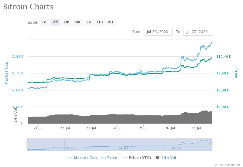 Bitcoin supera los 10.000 dólares por primera vez desde junio 34 bitcoin charts
