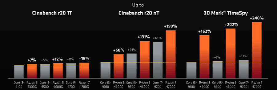 AMD anuncia las CPUs Ryzen 4000 'Renoir' con gráficos integrados 35 chart1