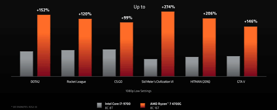 AMD anuncia las CPUs Ryzen 4000 'Renoir' con gráficos integrados 37 chart2