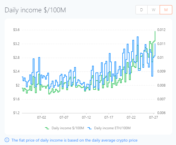 Los ingresos de los mineros de Ethereum aumentaron un 60% en un mes 34 income eth 2020
