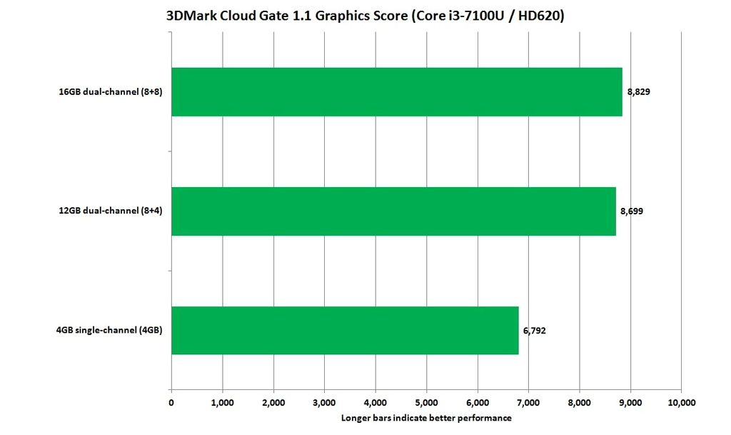 Cómo ampliar la memoria RAM de tu portátil 43 best budget laptop upgrades dual chanel vs single channel 3dmark cloud gate 3 1