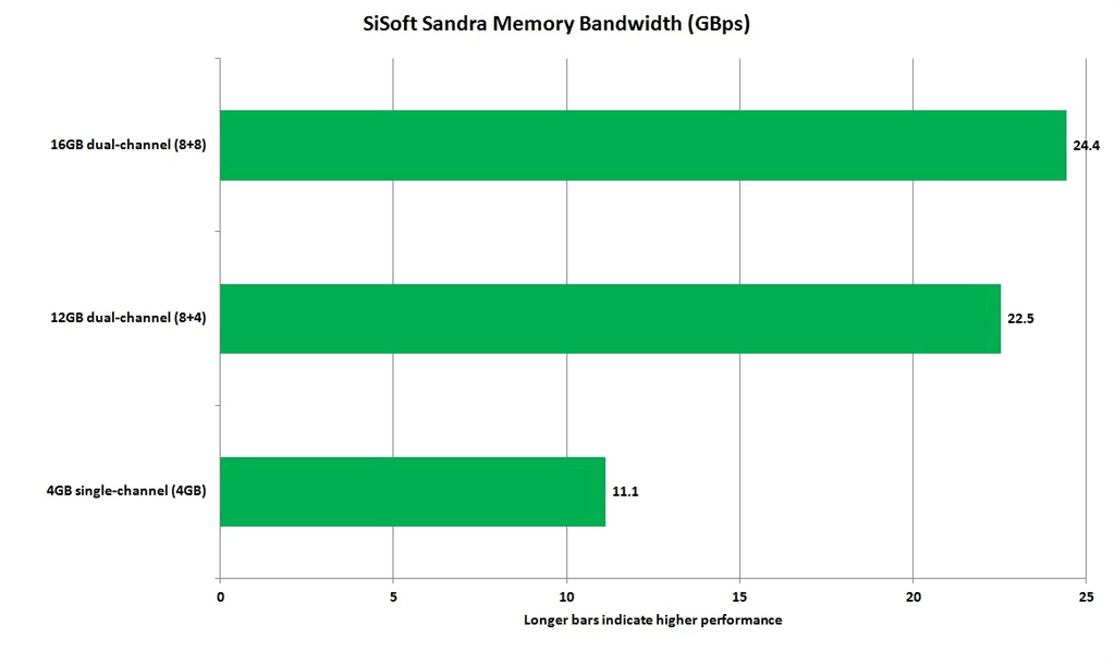 Cómo ampliar la memoria RAM de tu portátil 42 best budget laptop upgrades dual chanel vs single channel sandra memory bandwidth 2 1