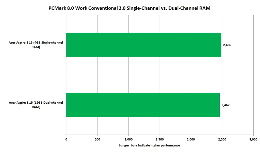Cómo ampliar la memoria RAM de tu portátil 41 best budget laptop upgrades dual channel vs single channel pcmark 8 work conventional 1
