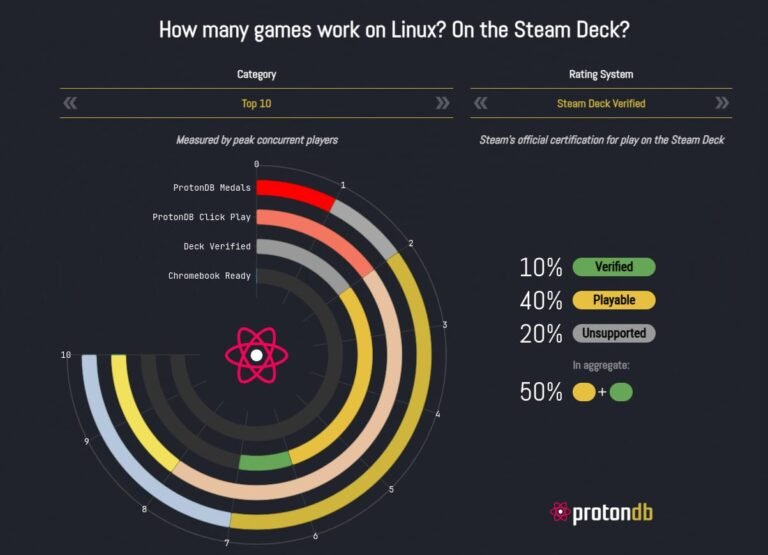 Cómo jugar a juegos de Windows en Linux con Proton