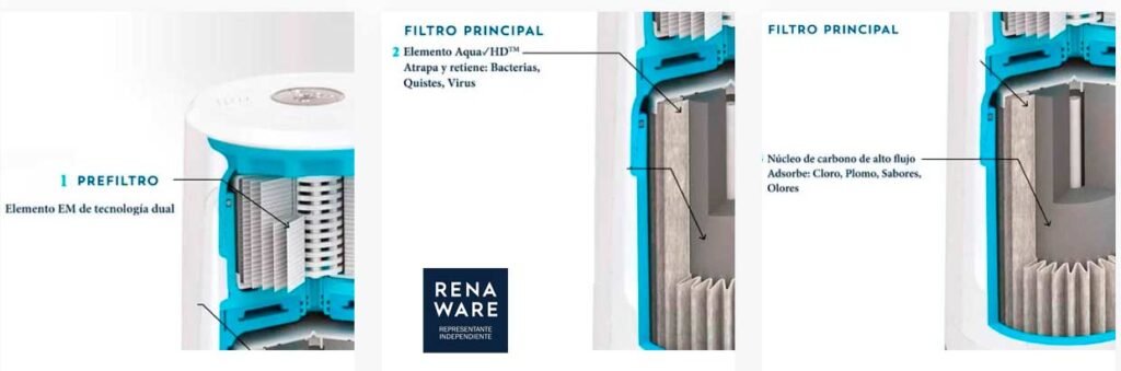 Nanotecnología en filtros de agua: etapas de filtración en Aqua Nano CTU500