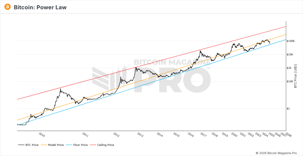 BM Pro Bitcoin Power Law