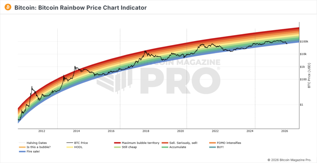 BM Pro Bitcoin Rainbow Price Chart Indicator