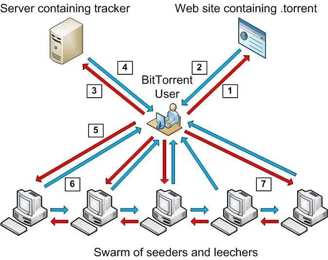 How the BitTorrent Protocol Works