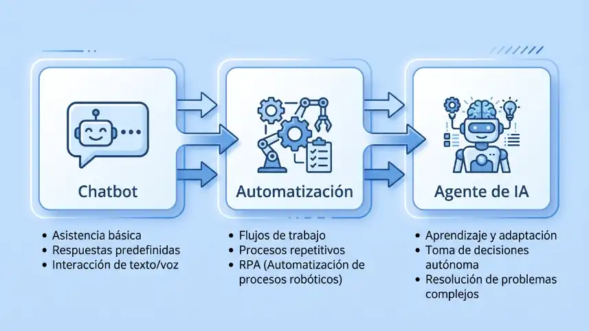 ¿Qué es un Agente de IA y Cómo Usarlo en tu Negocio? (Guía 2026) 34 Comparación visual entre chatbot, automatización y agente de IA