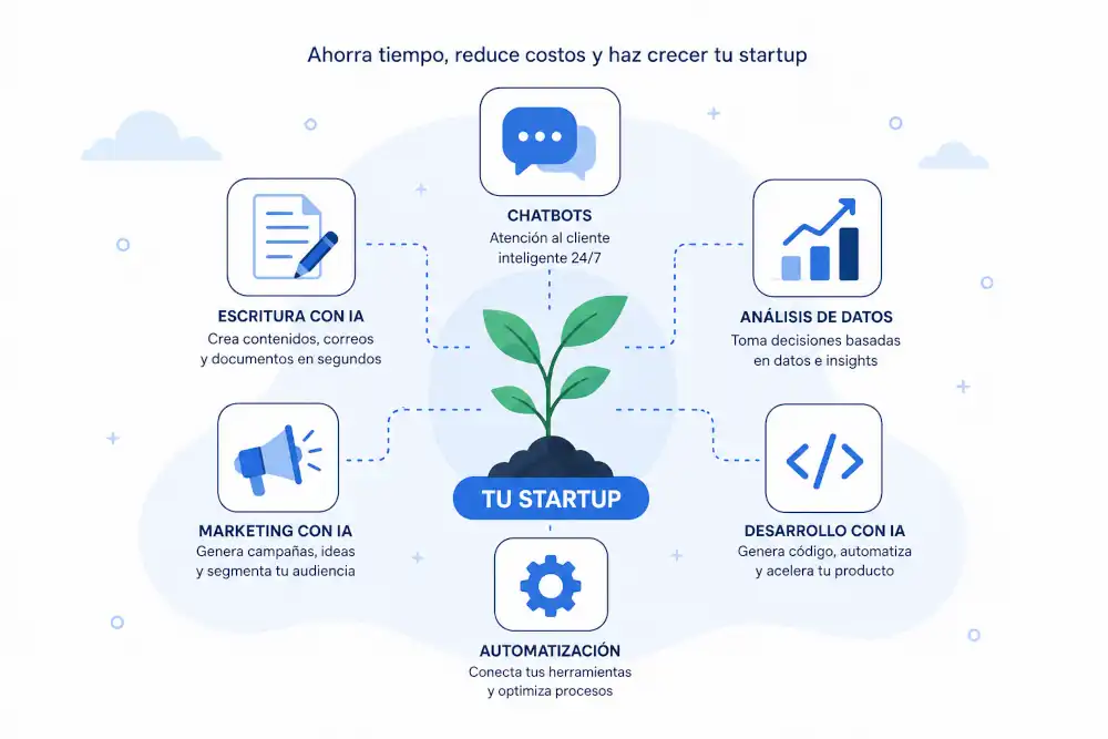 Inteligencia artificial para emprendedores: herramientas de IA aplicadas al emprendimiento